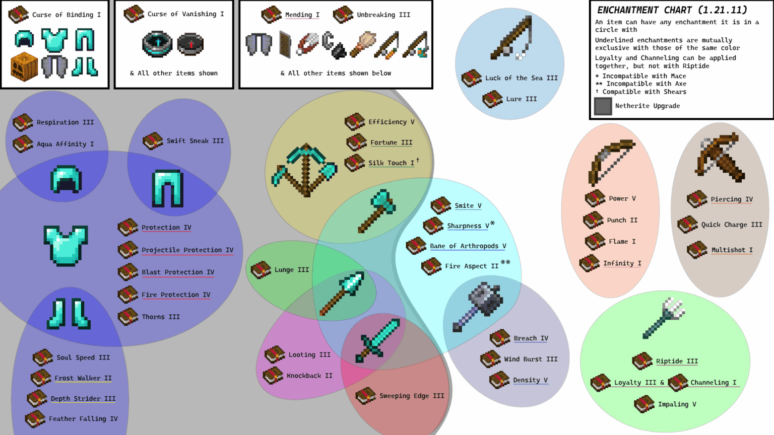 Chart of All Enchantments (1.21.11)